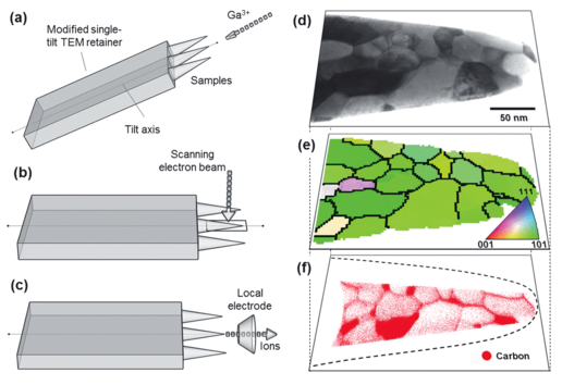 Figure 1: The correlative use of TEM (a) and APT (b) enables mapping both, structural and chemical information of the same sample at the nanometer scale [3].