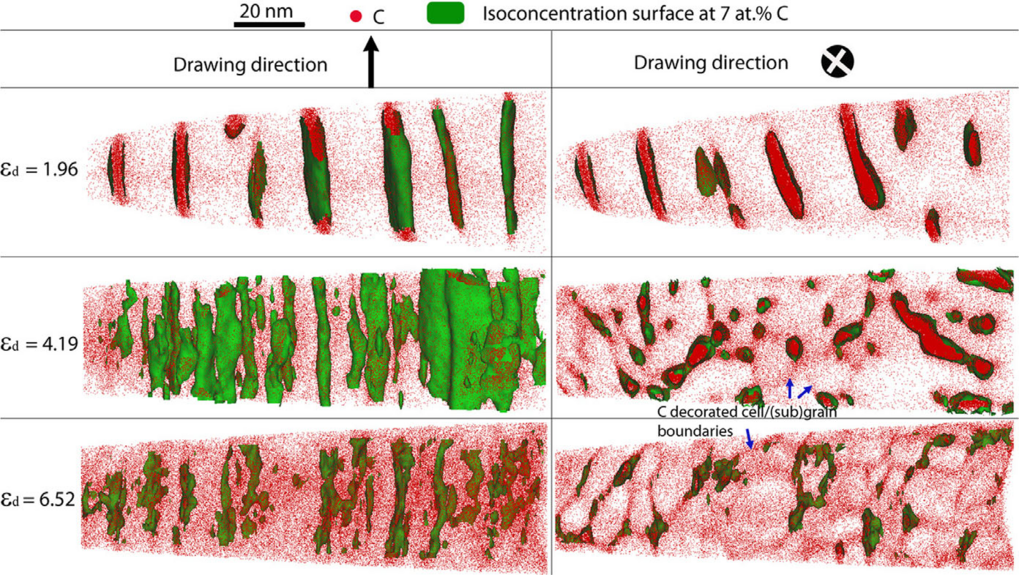 Atom probe tomographic characterization of pearlitic steel wires cold drawn to different drawing strains. 3D carbon atom maps in both longitudinal (parallel to the drawing direction) and transverse cross section views (perpendicular to the drawing direction). Blue arrows mark some of the subgrain boundaries decorated with carbon atoms. Atom probe tomographic characterization of pearlitic steel wires cold drawn to different drawing strains. 3D carbon atom maps in both longitudinal (parallel to the drawing direction) and transverse cross section views (perpendicular to the drawing direction). Blue arrows mark some of the subgrain boundaries decorated with carbon atoms.