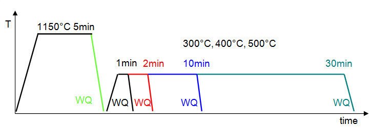 Fig 1: Schematic diagram of the heat treatment route (WQ: water quenching).