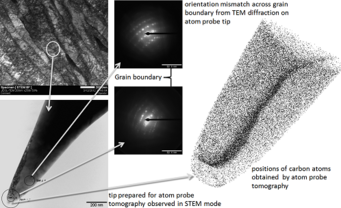 Fig. 1: Example of a site specific joint STEM-APT analysis of a grain boundary in a Fe-C-Mn martensite alloy. The dots indicate carbon positions measured by APT. The analysis reveals strong segregation of carbon at the lath martensite grain boundary. The misorientation of this lath martensite interface amounts to about 7°. The shown depth of the evaporated volume was approximately 180 nm. Fig. 1: Example of a site specific joint STEM-APT analysis of a grain boundary in a Fe-C-Mn martensite alloy. The dots indicate carbon positions measured by APT. The analysis reveals strong segregation of carbon at the lath martensite grain boundary. The misorientation of this lath martensite interface amounts to about 7°. The shown depth of the evaporated volume was approximately 180 nm.