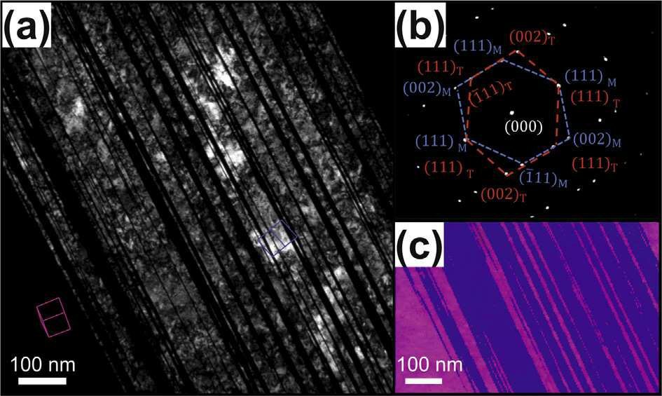 Deformation twins at ∼45% true strain in Fe40Mn40Co10Cr10 revealed by TEM: (a) dark field micrograph with beam direction [0 0 2]T; (b) selected-area diffraction pattern; (c) orientation and phase mapping of the same area by the ASTAR software.