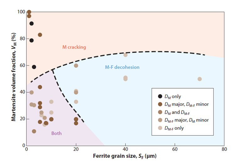 A compilation of damage mechanism analyses showing the effects of ferrite grain size SF and martensite volume fraction VM on the reported damage regimes: martensite cracking (DM) and martensite-ferrite decohesion (DM-F). F and M indicate ferrite and martensite, respectively. A compilation of damage mechanism analyses showing the effects of ferrite grain size SF and martensite volume fraction VM on the reported damage regimes: martensite cracking (DM) and martensite-ferrite decohesion (DM-F). F and M indicate ferrite and martensite, respectively.