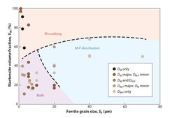 A compilation of damage mechanism analyses showing the effects of ferrite grain size SF and martensite volume fraction VM on the reported damage regimes: martensite cracking (DM) and martensite-ferrite decohesion (DM-F). F and M indicate ferrite and martensite, respectively.