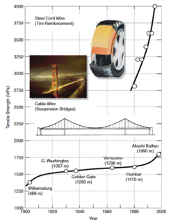 Fig 1: Pearlitic steel is among the strongest available bulk materials, with tensile strength currently above 6 GPa. It is used in cable wires for bridges (lower curve) and cord wire for tires (upper curve).