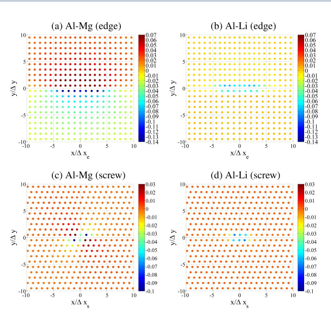 Position-dependent dislocation–solute interaction energy in Al–Mg (a and c) and Al–Li (b and d). Position-dependent dislocation–solute interaction energy in Al–Mg (a and c) and Al–Li (b and d).