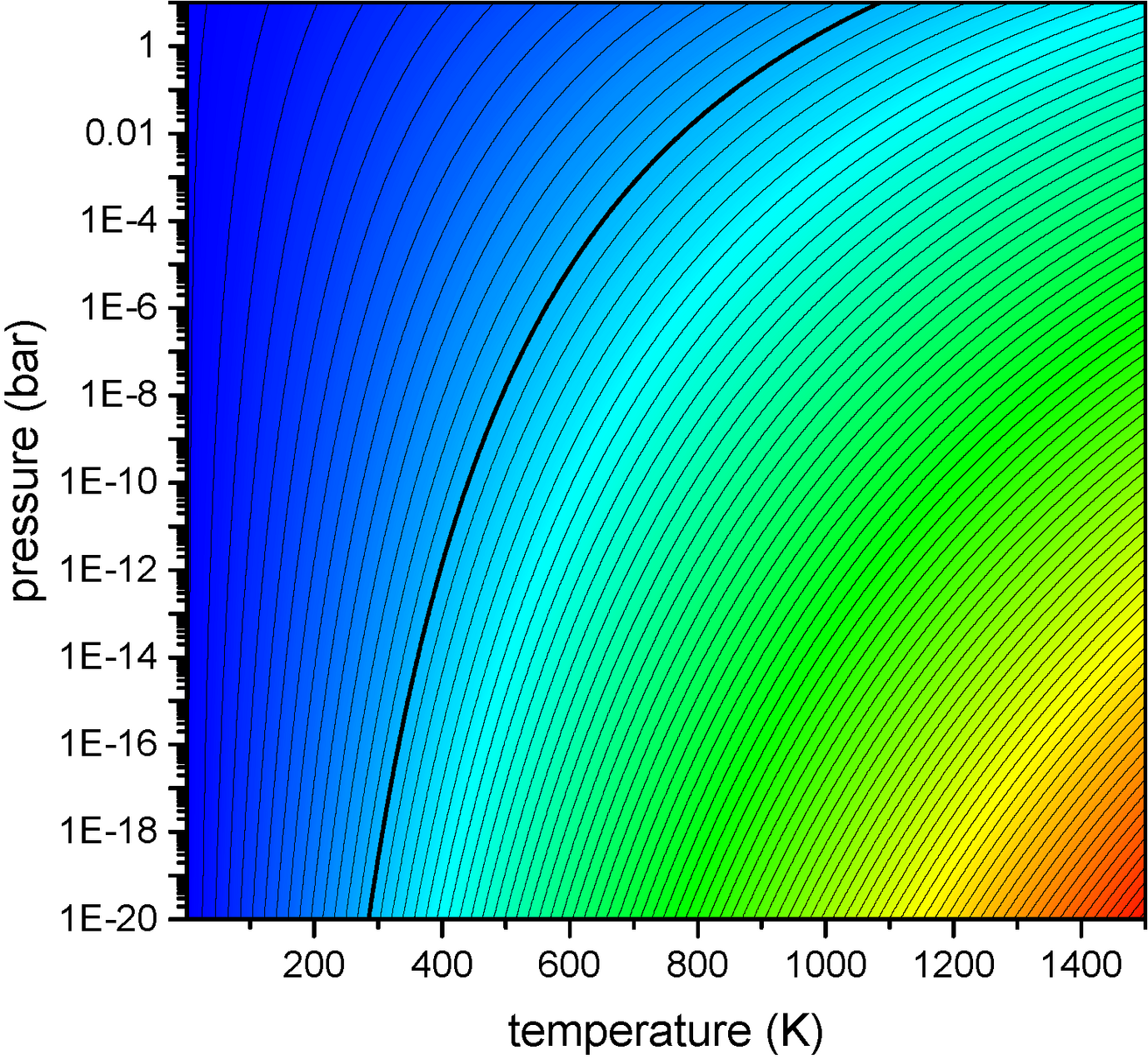 Difference in the free energy of the hydrogen covered and clean GaN(1100) surfaces as function of hydrogen partial pressure and temperature. The thick contour line indicates the range of pressures and temperatures where both systems are in equilibrium. Cold (hot) colors indicate smaller (larger) values. Each contour line corresponds to an energy difference of 0.1 eV per 1x1. In the region to the left of the equilibrium line the hydrogen covered surface is thermodynamically favorable