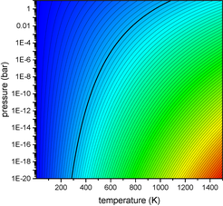 Difference in the free energy of the hydrogen covered and clean GaN(1100) surfaces as function of hydrogen partial pressure and temperature. The thick contour line indicates the range of pressures and temperatures where both systems are in equilibrium. Cold (hot) colors indicate smaller (larger) values. Each contour line corresponds to an energy difference of 0.1 eV per 1x1. In the region to the left of the equilibrium line the hydrogen covered surface is thermodynamically favorable