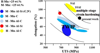 Ultimate tensile stress (MPa) vs. elongation chart for several high-Mn steel grades. M–Mn: steels with Mn content lower than 25 wt.% Mn; H–Mn: steels with Mn content higher than 25 wt.% Mn. TWIP: twinning-induced-plasticity effect. Chemical composition in wt.%. Ultimate tensile stress (MPa) vs. elongation chart for several high-Mn steel grades. M–Mn: steels with Mn content lower than 25 wt.% Mn; H–Mn: steels with Mn content higher than 25 wt.% Mn. TWIP: twinning-induced-plasticity effect. Chemical composition in wt.%.