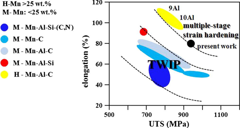 Ultimate tensile stress (MPa) vs. elongation chart for several high-Mn steel grades. M–Mn: steels with Mn content lower than 25 wt.% Mn; H–Mn: steels with Mn content higher than 25 wt.% Mn. TWIP: twinning-induced-plasticity effect. Chemical composition in wt.%.