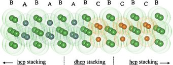 Schematical drawing of the I1 stacking fault characterized by a short double hcp (dhcp) ABCB stacking sequence separating two hcp sequences ABABAB (on the far left, green: atoms in B layers and yellow: atoms in A layers) BCBCBC (on the far right, green: atoms in B layers and orange: atoms in C layers); hcp: hexagonal close-packed structure; dhcp: double hexagonal close-packed structure. The transparent envelopes around the cores have van der Waals radii; overlapping of two envelopes indicates atomic bonding. Schematical drawing of the I1 stacking fault characterized by a short double hcp (dhcp) ABCB stacking sequence separating two hcp sequences ABABAB (on the far left, green: atoms in B layers and yellow: atoms in A layers) BCBCBC (on the far right, green: atoms in B layers and orange: atoms in C layers); hcp: hexagonal close-packed structure; dhcp: double hexagonal close-packed structure. The transparent envelopes around the cores have van der Waals radii; overlapping of two envelopes indicates atomic bonding.