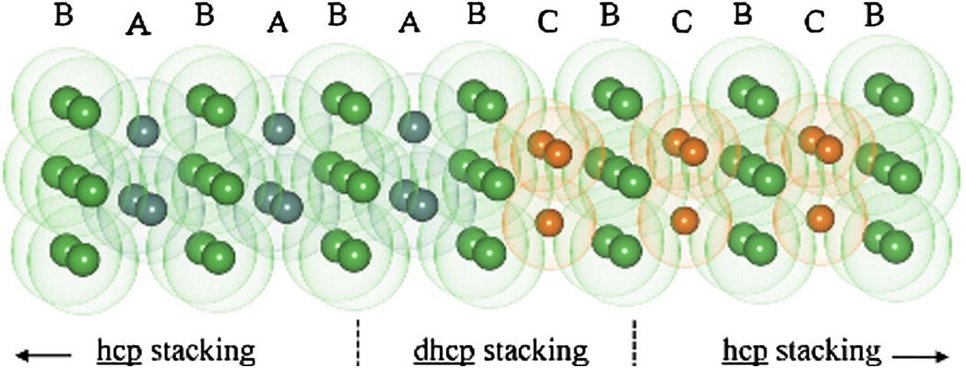 Schematical drawing of the I1 stacking fault characterized by a short double hcp (dhcp) ABCB stacking sequence separating two hcp sequences ABABAB (on the far left, green: atoms in B layers and yellow: atoms in A layers) BCBCBC (on the far right, green: atoms in B layers and orange: atoms in C layers); hcp: hexagonal close-packed structure; dhcp: double hexagonal close-packed structure. The transparent envelopes around the cores have van der Waals radii; overlapping of two envelopes indicates atomic bonding.