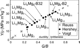 Figure Ashby map of Y/r versus G/B of bcc Mg–Li alloys. The vertical dotted line separates the ductile and brittle regions. Figure Ashby map of Y/r versus G/B of bcc Mg–Li alloys. The vertical dotted line separates the ductile and brittle regions.