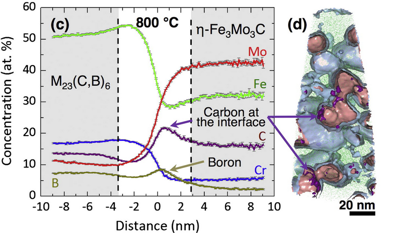 Fig.: Concentration profiles across carbide-matrix interfaces. Fig.: Concentration profiles across carbide-matrix interfaces.