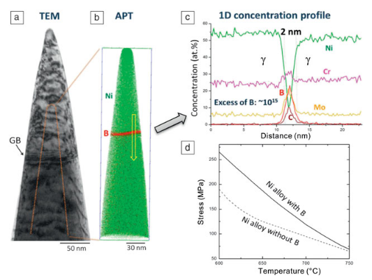 Fig.: Segregation of B at a high-angle grain boundary (GB) in Ni-alloy 617.
(a) Transmission electron microscope (TEM) image of the sample; (b) corresponding atom probe tomography (APT) result; and (c) one-dimensional (1D) concentration profile of the major alloy constituents. Boron improves cohesion across the GB and promotes precipitation ( γ ), such that (d) the high-temperature rupture strength is improved, as demonstrated by comparing alloy 617 (Nicrofer5520Co) with the corresponding B-doped alloy, 617B (Nicrofer5520CoB), between 600°C and 750°C (10 5 h); the yellow arrow in (b) indicates the region from which the compositional profiles are taken.