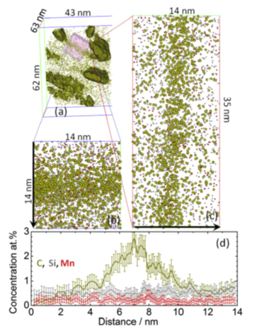 Fig.: (a) Part of the 3D carbon atom map with an isoconcentration surface at 7 at.% C for wires at _ = 5.4. (b) and (c) Front and side views, respectively, of the atom maps for the ROI taken from (a). The yellow, red and gray dots represent C, Mn and Si atoms, respectively. (d) 1D concentration profiles for the three elements shown in (b) and (c) (fixed count of 5000 atoms) along the direction (marked with the black arrows) perpendicular to the carbon-enriched boundary.
 