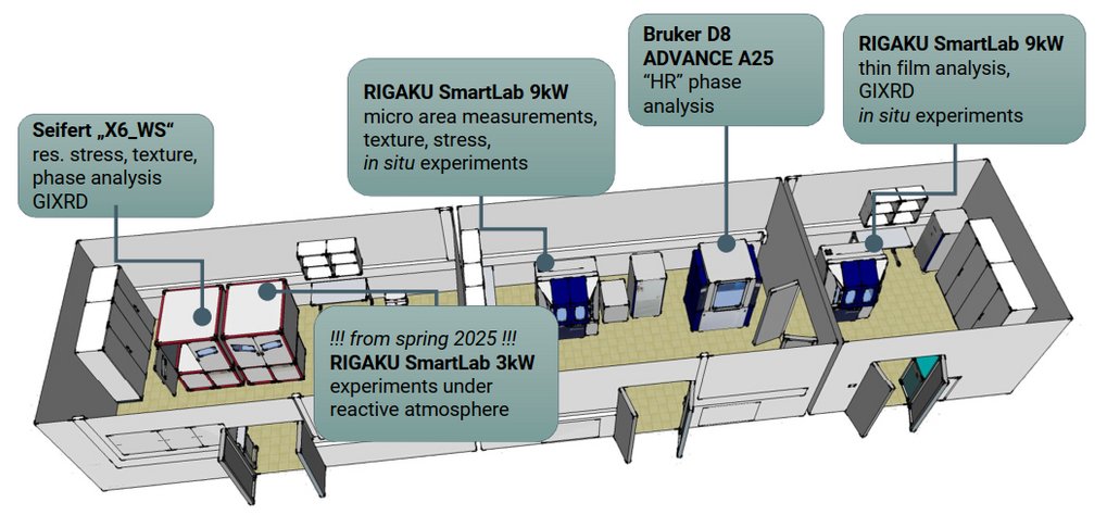 Diagram of a laboratory with equipment for stress, texture, and phase analysis, including Rigaku and Bruker machines.