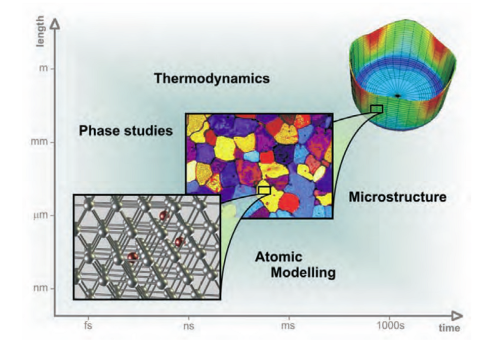 Bottom-up approach in materials science