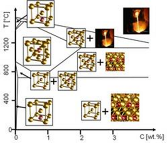Fe-C phase diagram as obtained e.g. by CALPHAD Fe-C phase diagram as obtained e.g. by CALPHAD