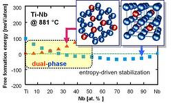 Thermodynamic stability of the bcc and the hcp phase of Ti-Nb alloys Thermodynamic stability of the bcc and the hcp phase of Ti-Nb alloys
