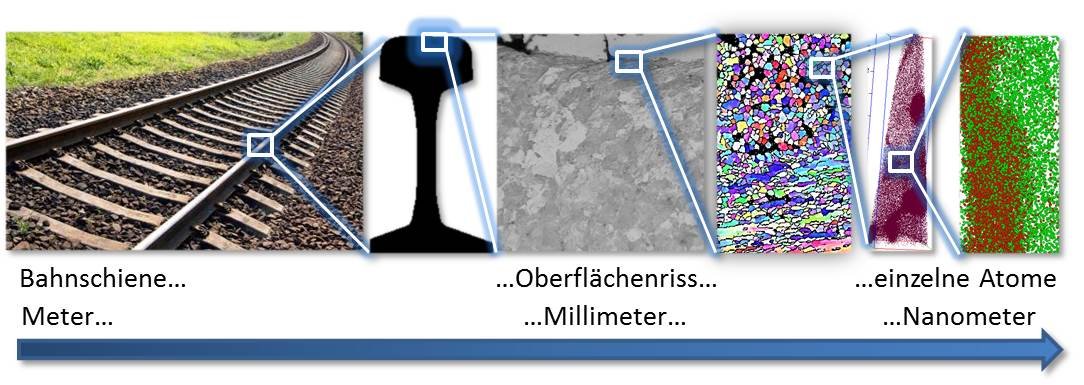 Untersuchung von weiß anätzenden Rissen, illustriert am Beispiel von Bahnschienen. Um den zugrunde liegenden Mechanismus dieser Risse zu verstehen, muss das Phänomen auf allen Längenskalen gemessen werden, von der Bauteilgröße bis hinab zur atomaren Skala. Die Forschungsgruppe von Herbig am Max-Planck-Institut für Eisenforschung in Düsseldorf wird sich in den kommenden fünf Jahren dieser Aufgabe widmen. Basierend auf den neu gewonnenen Erkenntnissen sollen effektive Maßnahmen gegen diesen kostspieligen Schadensmechanismus entwickelt werden.