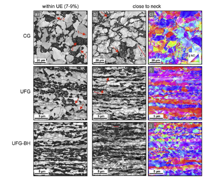Fig: EBSD maps taken perpendicular to the fracture surface of the coarse grained (CG) specimen (a–c), the ultra fine grained (UFG) specimen (d–f) and the UFG-BH specimen (g–i). (a, d, g) IQ maps of areas within the area of UE. IQ maps taken close to the neck (b, e, h) and the respective IPF maps (c, f, i) show the microstructure evolution during straining. The tensile direction is horizontal and equals the rolling direction; the normal direction is vertical. Fig: EBSD maps taken perpendicular to the fracture surface of the coarse grained (CG) specimen (a–c), the ultra fine grained (UFG) specimen (d–f) and the UFG-BH specimen (g–i). (a, d, g) IQ maps of areas within the area of UE. IQ maps taken close to the neck (b, e, h) and the respective IPF maps (c, f, i) show the microstructure evolution during straining. The tensile direction is horizontal and equals the rolling direction; the normal direction is vertical.