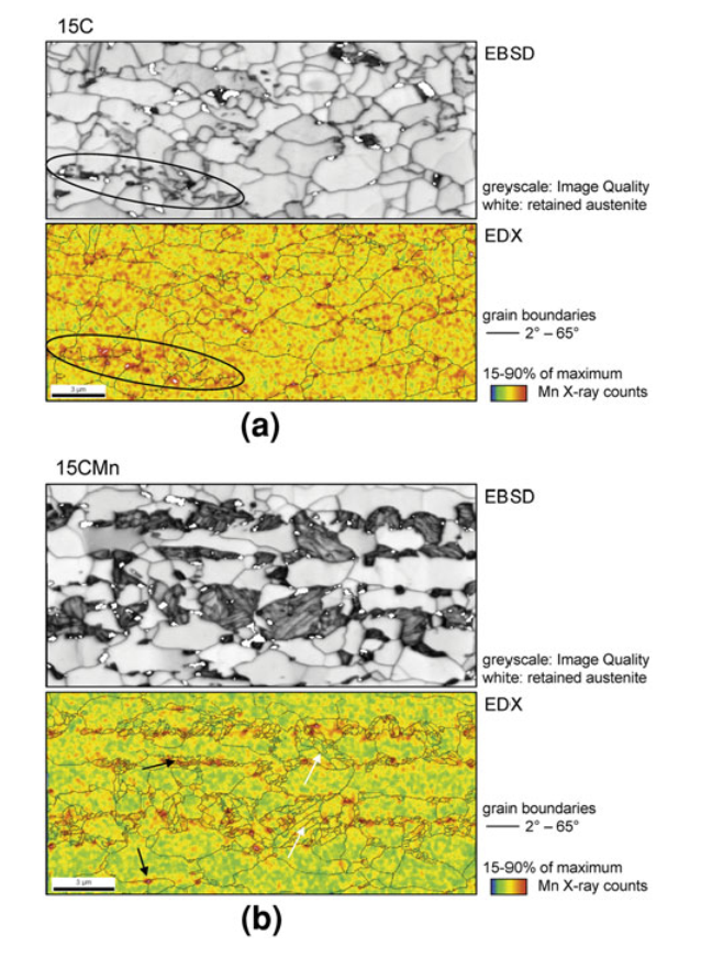 Fig:  High-resolution electron backscatter diffraction (EBSD) scans combined with energy dispersive X-ray spectroscopy (EDX) analysis of the 15C (a) and the 15CMn steel (b). The grayscale images show the Image Quality maps. The position of retained austenite is superimposed in white. The EDX maps are normalized for 15–19 pct of the maximum EDX counts for better visualization of the Mn distribution. Rolling direction is horizontal, and normal direction is vertical.