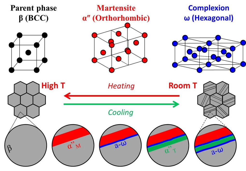 Schematische Darstellung der Titanlegierung. Zu sehen ist die Kristallstruktur der verschiedenen Phasen während der Wärmebehandlung. Schematische Darstellung der Titanlegierung. Zu sehen ist die Kristallstruktur der verschiedenen Phasen während der Wärmebehandlung.