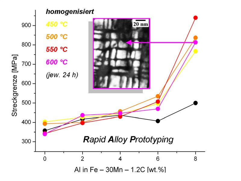 Ergebnis eines RAP-Screenings von Fe-Mn-Al-C Leichtbaustählen. Die beschleunigte Ermittlung von Eigenschaften ermöglicht besipielweise den hocheffizienten Einsatz von höchstauflösenden Charakterisierungsmethoden. (Daten aus den [2; 3]).