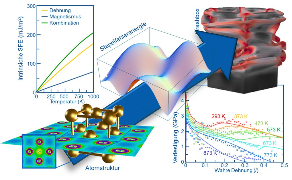 Einsatz von ab-initio-Methoden zur Beschreibung des Verhaltens von TWIP- Stählen auf der Bauteilebene bei verschiedenen Temperaturen. Die Stapelfehlerenergie ist dafür von zentraler Bedeutung Einsatz von ab-initio-Methoden zur Beschreibung des Verhaltens von TWIP- Stählen auf der Bauteilebene bei verschiedenen Temperaturen. Die Stapelfehlerenergie ist dafür von zentraler Bedeutung
