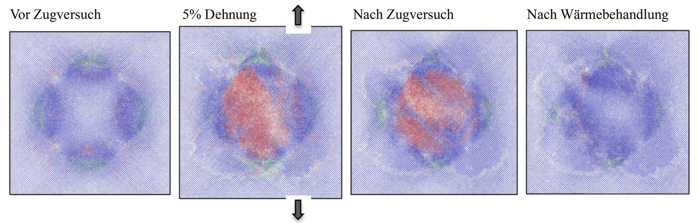 Simulationen zeigen die Wiederherstellung („Selbstheilung“) der ursprünglichen Mikrostruktur eines eingebetteten Nanopartikels (20 nm) nach Zugbelastung und Wärmebehandlung (bei 100 °C). Blaue Regionen repräsentieren die austenitische und rote die martensitische Phase