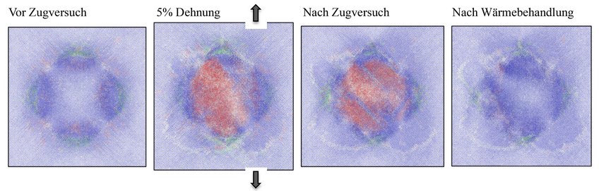 Simulationen zeigen die Wiederherstellung („Selbstheilung“) der ursprünglichen Mikrostruktur eines eingebetteten Nanopartikels (20 nm) nach Zugbelastung und Wärmebehandlung (bei 100 °C). Blaue Regionen repräsentieren die austenitische und rote die martensitische Phase Simulationen zeigen die Wiederherstellung („Selbstheilung“) der ursprünglichen Mikrostruktur eines eingebetteten Nanopartikels (20 nm) nach Zugbelastung und Wärmebehandlung (bei 100 °C). Blaue Regionen repräsentieren die austenitische und rote die martensitische Phase