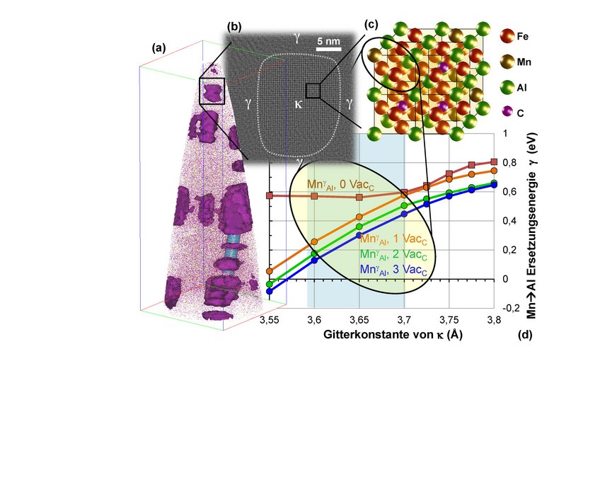 Untersuchung der Zusammensetzung von κ-Karbiden durch Atomsondentomografie (a), Rastertransmissionselektronenmikroskopie (b) und quantenmechanische Simulation (c, d) Untersuchung der Zusammensetzung von κ-Karbiden durch Atomsondentomografie (a), Rastertransmissionselektronenmikroskopie (b) und quantenmechanische Simulation (c, d)