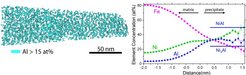 Atom probe measurement of the newly developed Fe-Ni-Al steel showing the high number density of NiAl precipitates visualized by drawing an isoconcentration surface at 15 at% Al. Corresponding proximity histogram plotting the chemical composition as a function of the distance to the isoconcentration surface.