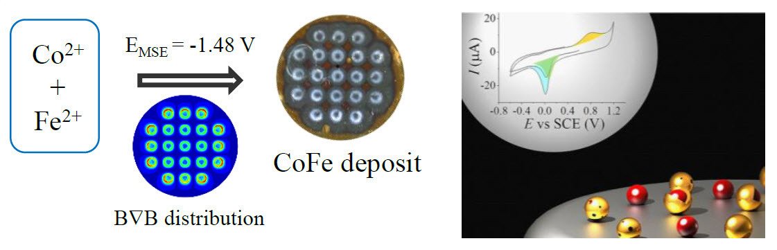 Fig. 1: Magnetic field assisted structuring of electrodeposits (left) and electrochemical characterization of magnetic core shell nanoparticles (right).