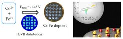 Fig. 1: Magnetic field assisted structuring of electrodeposits (left) and electrochemical characterization of magnetic core shell nanoparticles (right).