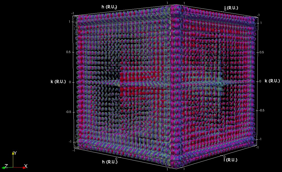 A 3D visualization of a Fourier transform calculated on a billion point face centred cubic dataset using GPU parallelization. The colour scheme indicates various iso surfaces that reveal crystalline order in the input data. Such calculations used to take several days, but the optimisation of algorithms for large datasets enabled by high-performance computing allow for extracting this information within minutes.