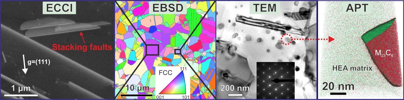 Figure 2: Representative microstructural information obtained from an interstitial TWIP-TRIP-HEA sample by combining multiple advanced characterization techniques. ECCI: Electron channeling contrast imaging; EBSD: Electron backscatter diffraction; TEM: Transmission electron microscopy; APT: Atom probe tomography; TWIP: Twinning-induced plasticity; TRIP: Transformation-induced plasticity.
