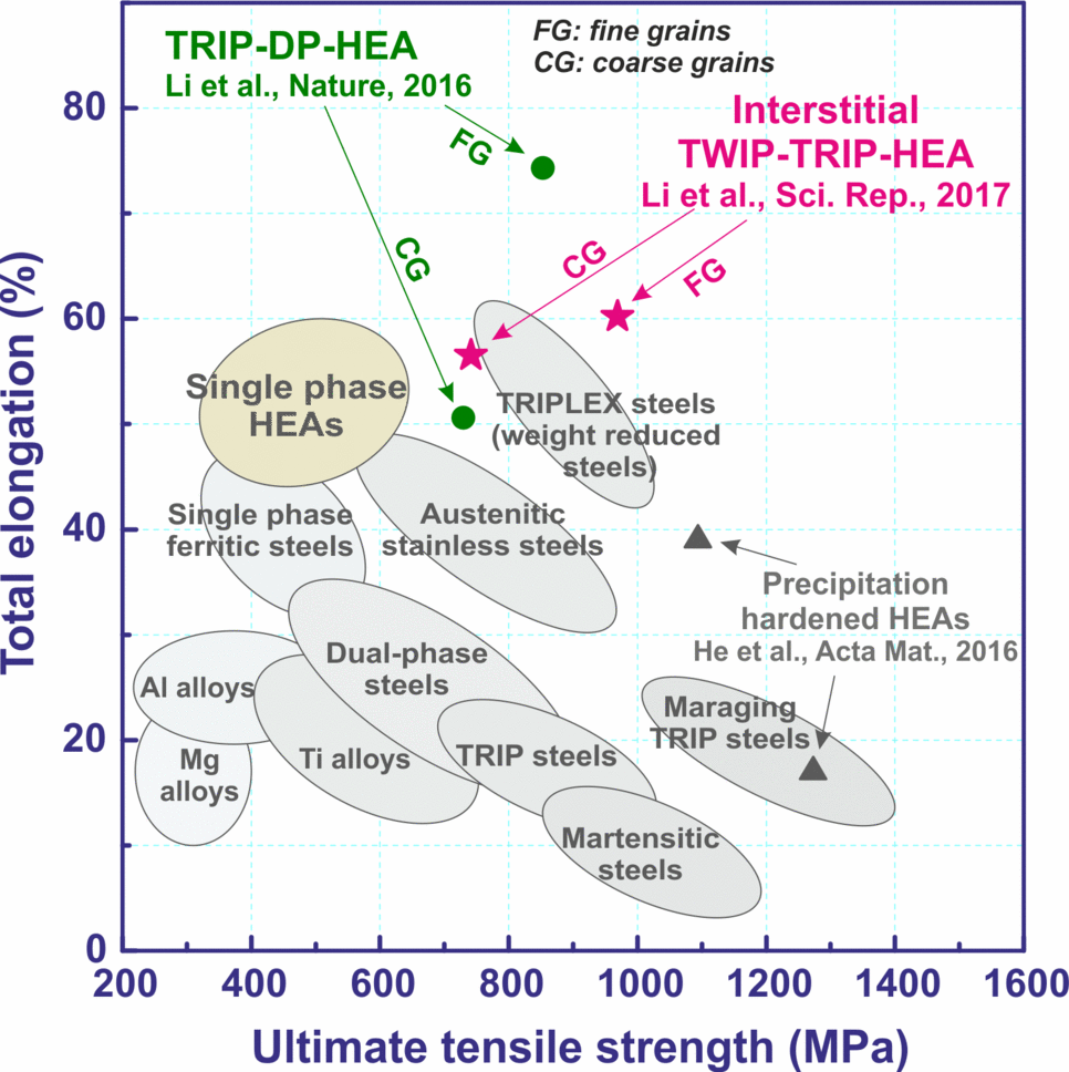 Figure 1: Strength-ductility profiles of various classes of metallic materials including our recently developed HEAs.