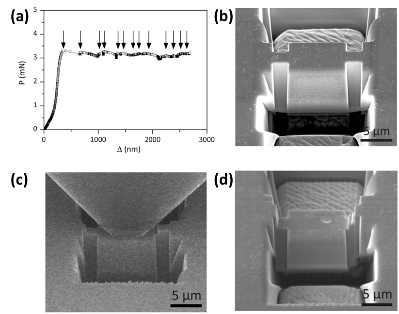 Evolution of specimen geometry during shear testing in single-crystalline gold from previous literature result [J.-K. Heyer et al., Acta Mater. 62 (2014) 225.]. (a) Load–displacement curve. (b) Specimen prior to loading. (c) Specimen during shear deformation, shear steps have formed in the left and in the right shear zones. (d) End of the experiment, one shear step in the left shear zone and three shear steps in the right shear zone.
