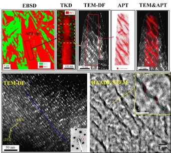 Fig. 1a) A combination of EBSD/TKD/TEM-DF/HAADF-STEM/APT measurements of a Fe-Ni-C martensitic steels after 2 years of room temperature aging. Fig. 1a) A combination of EBSD/TKD/TEM-DF/HAADF-STEM/APT measurements of a Fe-Ni-C martensitic steels after 2 years of room temperature aging.