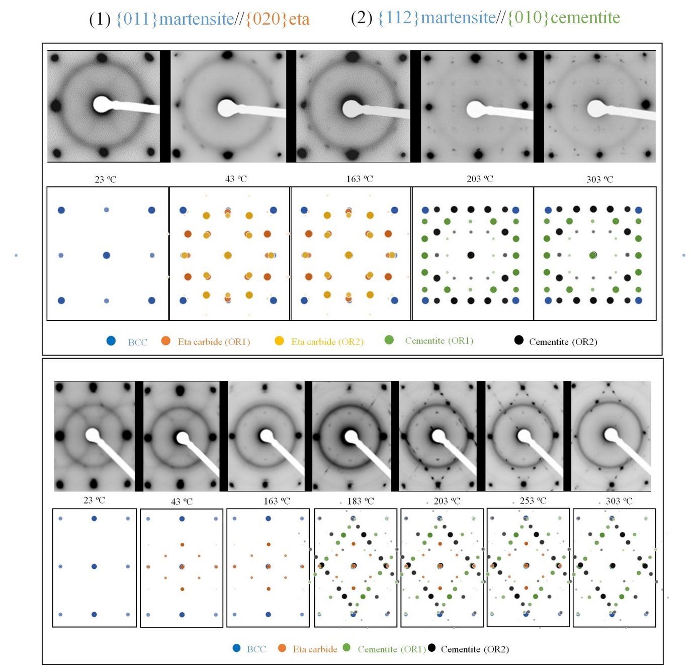 Fig.1b) In-situ studies of electron diffraction evolutions of Fe-Ni-C martensitic phase along and zone axes from 23 to 303 °C.