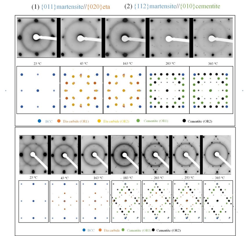 Fig.1b) In-situ studies of electron diffraction evolutions of Fe-Ni-C martensitic phase along and zone axes from 23 to 303 °C.   Fig.1b) In-situ studies of electron diffraction evolutions of Fe-Ni-C martensitic phase along and zone axes from 23 to 303 °C.
