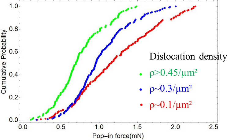 Pop-in statistics: The cummulative probability of a certain pop-in force is given for copper with three different dislocation densities. Pop-in statistics: The cummulative probability of a certain pop-in force is given for copper with three different dislocation densities.