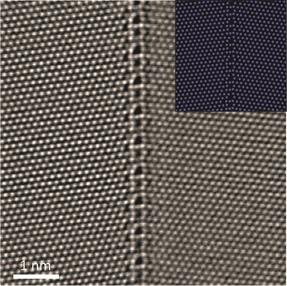 Figure 2: HAADF – STEM image of a Σ19b [111] {532} symmetrical tilt boundary. The inset shows a molecular dynamics simulation (Dr. T. Frolov, Lawrence Livermore National Laboratory) that perfectly reproduces the structural units of the boundary.
