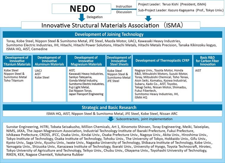 Figure 1 Framework for Research and Development