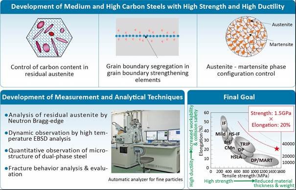 Figure 2 Development of Innovative Steel Sheets