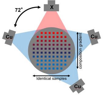 Schematic of the combinatorial sputter device used for synthesizing thinfilm metallic alloys. Schematic of the combinatorial sputter device used for synthesizing thinfilm metallic alloys.