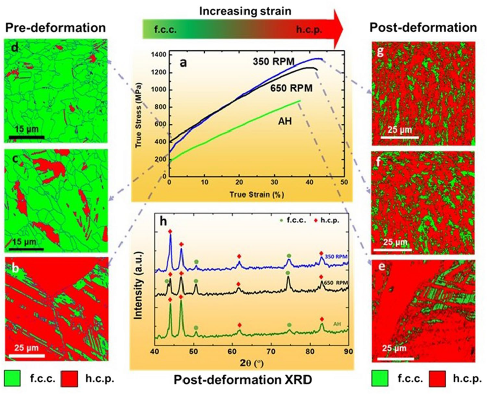 Fig:  (a) True stress-true strain curves for the as-homogenized and FSP samples deformed at room
temperature at an initial strain rate of 10−3 s−1, (b–d) EBSD maps showing f.c.c. γ- and h.c.p. ε-phase fractions prior to tensile deformation and, (e–h) EBSD maps and corresponding XRD patterns showing f.c.c. γ- and h.c.p. ε-phase fractions after tensile deformation. AH: as-homogenized; RPM: rotations per minute.