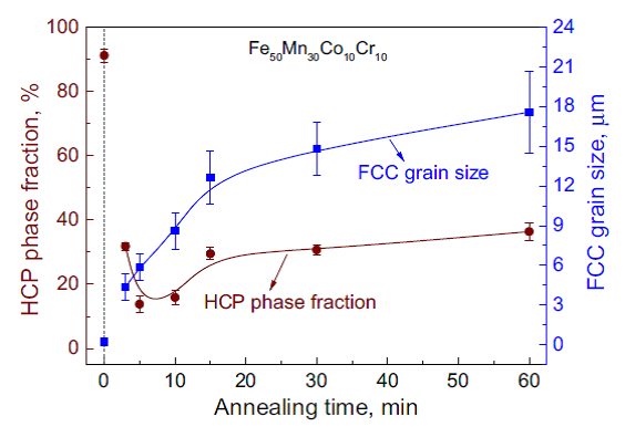 Fig.:Variations in FCC grain size and HCP phase fraction in dual-phase Fe50Mn30Co10Cr10 alloy with increasing annealing time at 900°C. Annealing time of 0 min refers to the cold-rolled state of the samples without annealing.