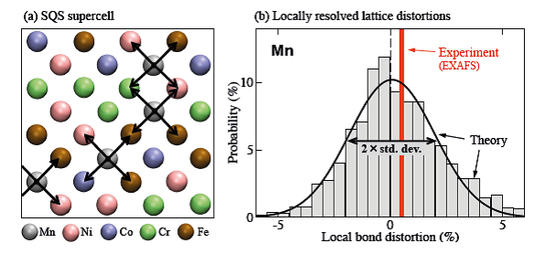 Fig (a) Projection of one of the employed special quasi-random structure (SQS) supercells onto the (100) plane. The black arrows indicate the nearest neighbor bonds for the Mn atoms that are used to extract the distribution of the local bond distortions as shown in (b). In (b), the first-principles computed lattice distortion histogram of Mn-bonds in FeCoNiCrMn is based on 1500 evaluated Mn-bonds. The theoretical data are further analyzed by Gaussian fits (see the text for details).The experimentally-measured averaged distortion is indicated by the red solid line. Although the mean distortion is rather small (<0.5%), the range of local distortions at the standard deviation is significant (ca. 2%), as indicated in (b). Fig (a) Projection of one of the employed special quasi-random structure (SQS) supercells onto the (100) plane. The black arrows indicate the nearest neighbor bonds for the Mn atoms that are used to extract the distribution of the local bond distortions as shown in (b). In (b), the first-principles computed lattice distortion histogram of Mn-bonds in FeCoNiCrMn is based on 1500 evaluated Mn-bonds. The theoretical data are further analyzed by Gaussian fits (see the text for details).The experimentally-measured averaged distortion is indicated by the red solid line. Although the mean distortion is rather small (<0.5%), the range of local distortions at the standard deviation is significant (ca. 2%), as indicated in (b).
